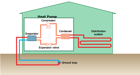 Schéma d'une pompe à chaleur géothermique