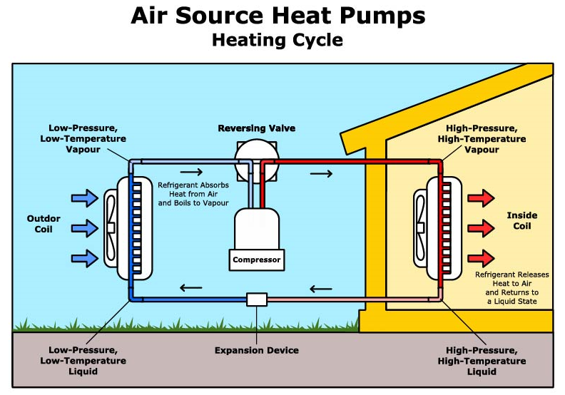 Cycle de chauffage de la pompe à chaleur aérothermique