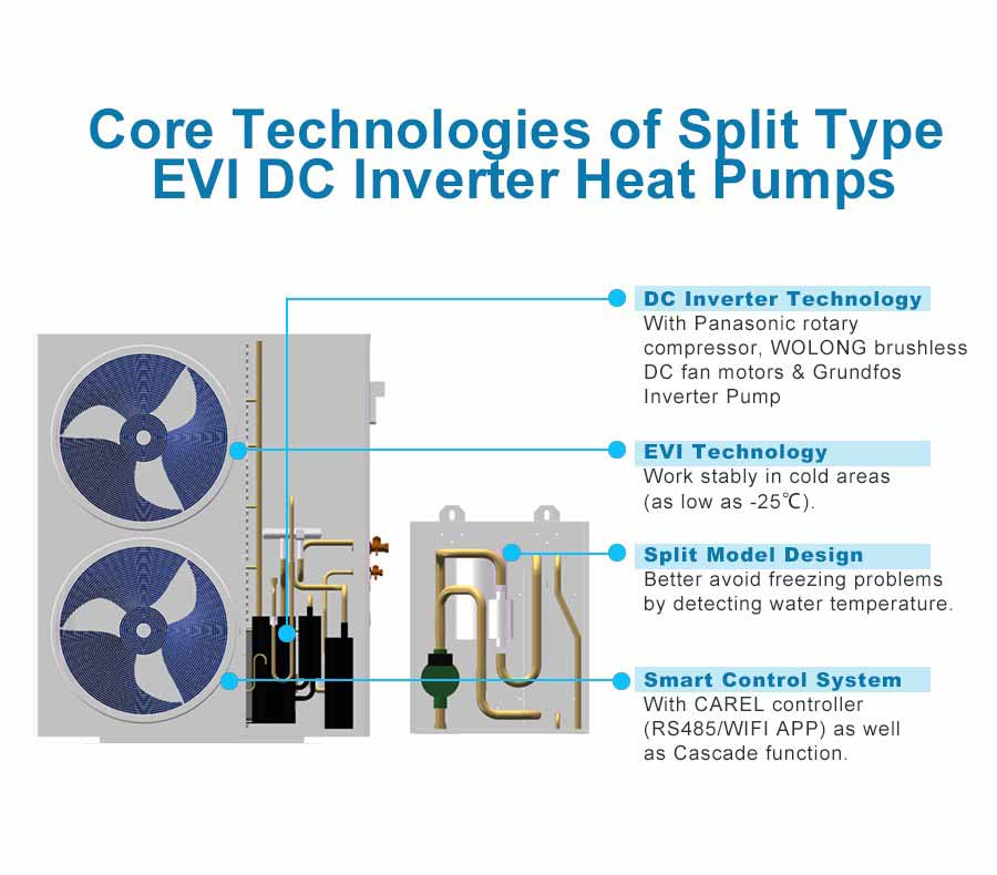 Technologies de base des pompes à chaleur à onduleur DC EVI de type split