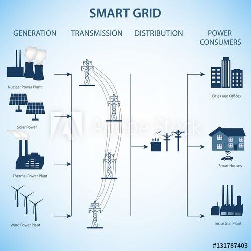 Concept de réseau intelligent